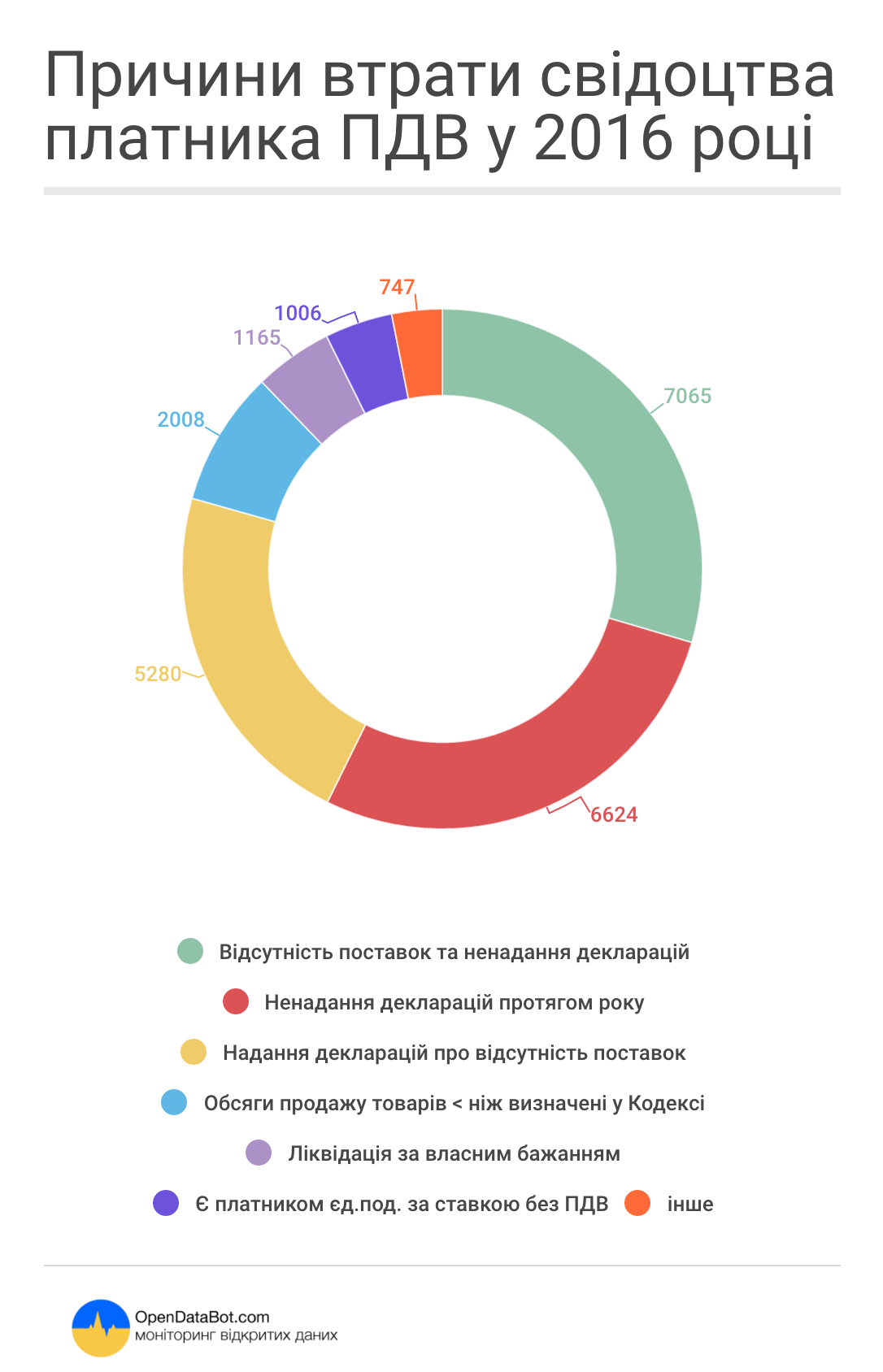 Opendatabot повідомить про анулювання свідоцтва платника ПДВ - Опендатабот